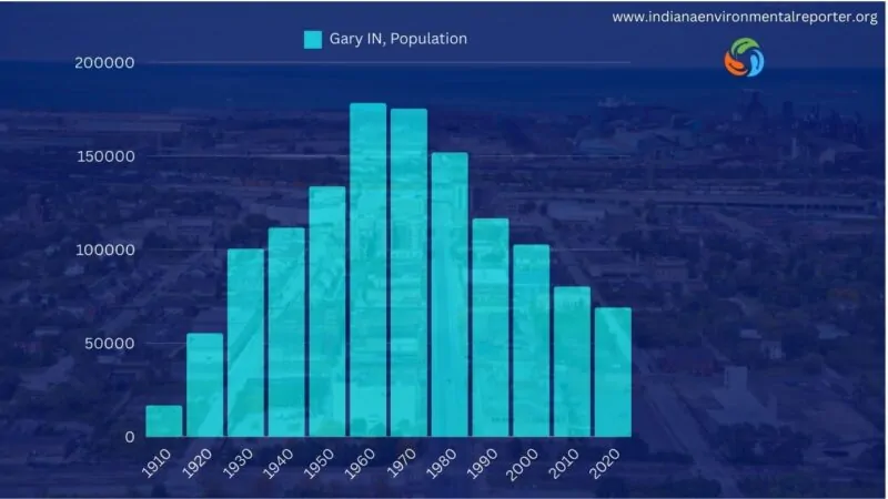 Population chart of Gary Indiana