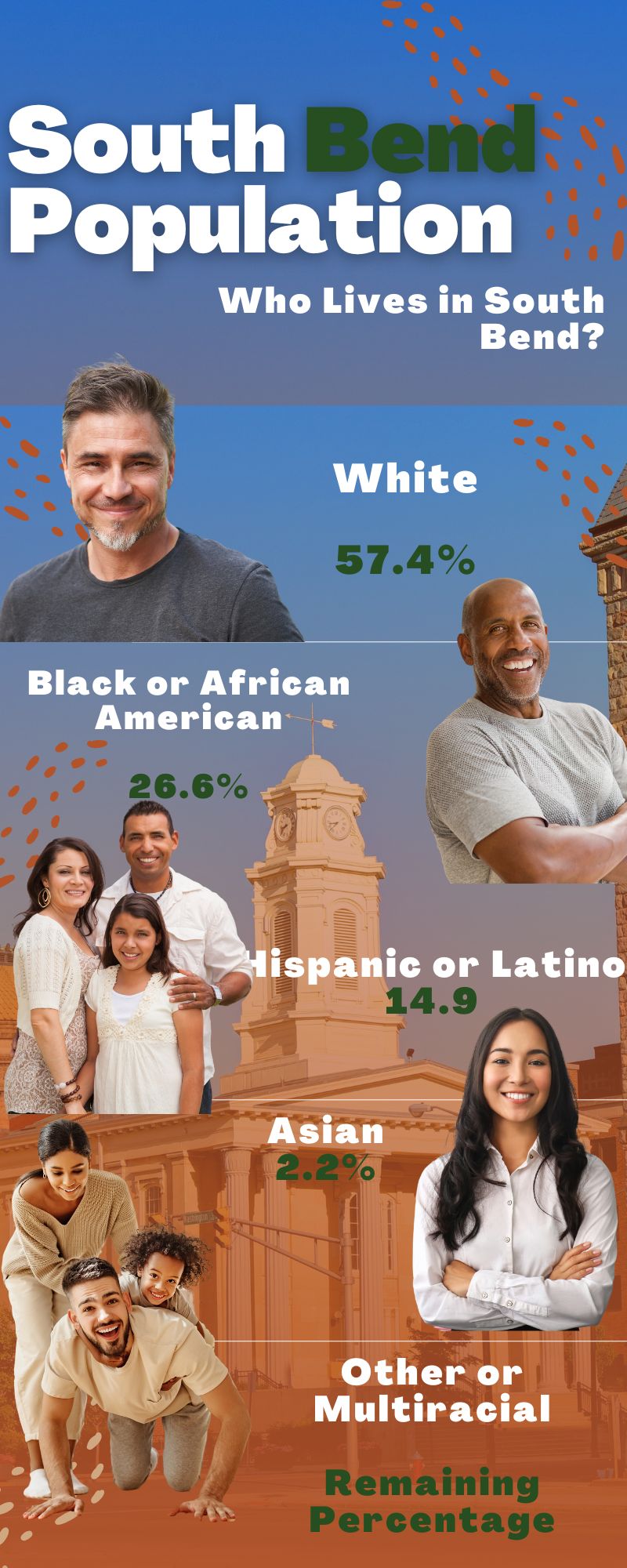 South-Bend-Population