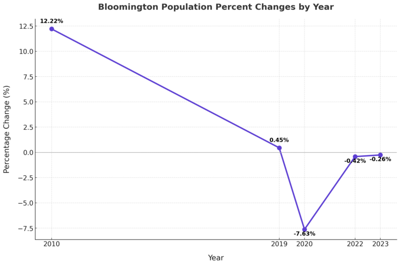 Bloomington Population Percent Changes by Year Chart