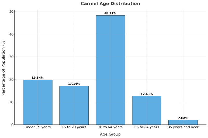 Carmel Age Distribution Chart