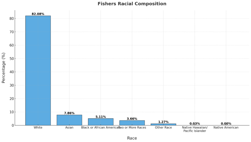 Fishers Racial Composition Chart