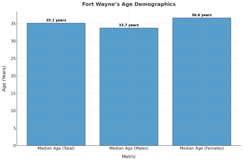 Fort Wayne’s Age Demographics Chart