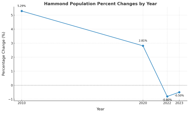 Hammond Population Percent Changes by Year Chart