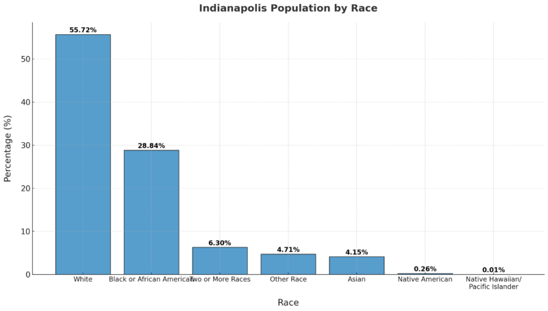 Indianapolis Population By Race Chart