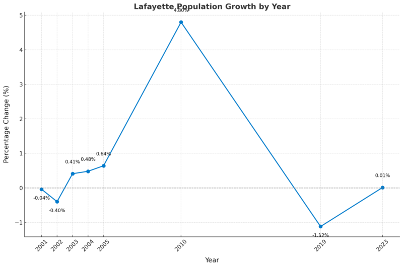 Lafayette Population Growth By Year Chart
