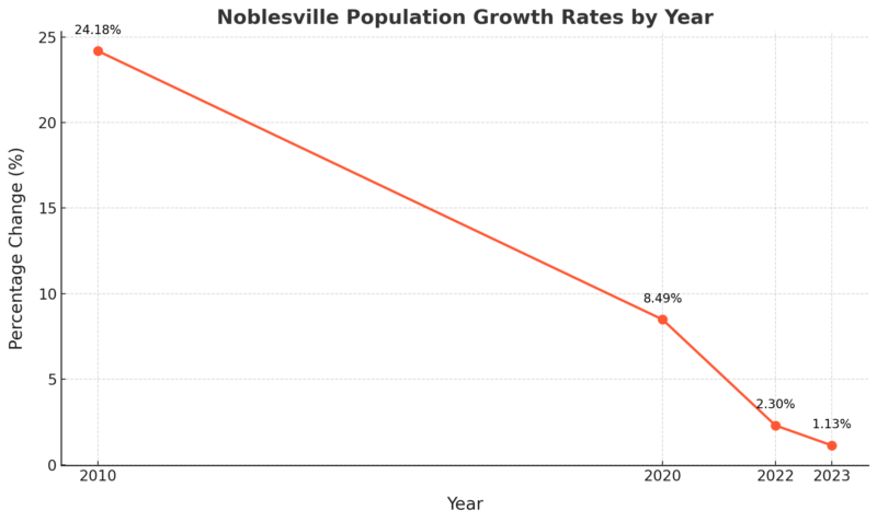 Noblesville Population Growth Rates by Year Chart