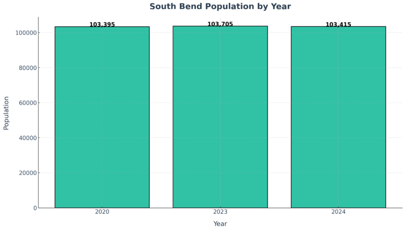 South Bend Population by Year Chart