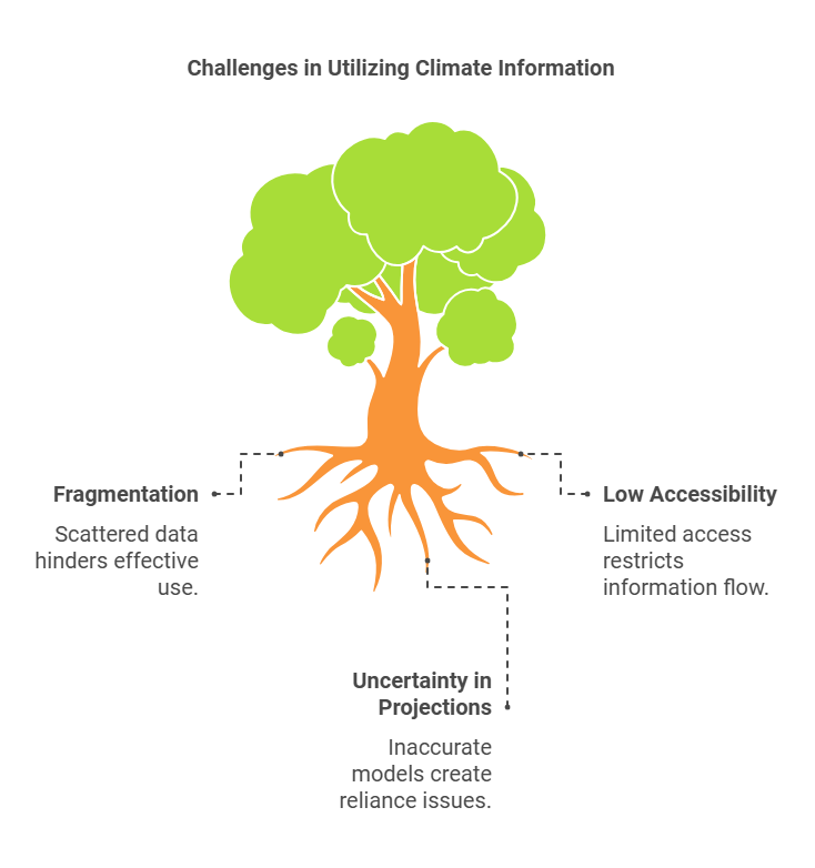 data climate